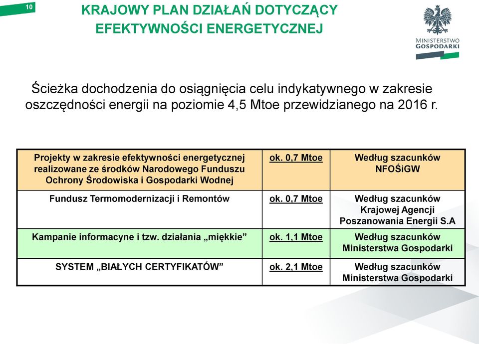 0,7 Mtoe Według szacunków NFOŚiGW Fundusz Termomodernizacji i Remontów ok. 0,7 Mtoe Według szacunków Krajowej Agencji Poszanowania Energii S.