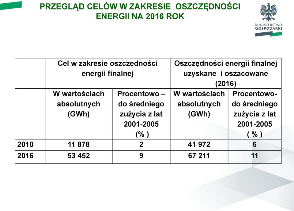 Oszczędności energii finalnej uzyskane i oszacowane (2016) W wartościach absolutnych (GWh)