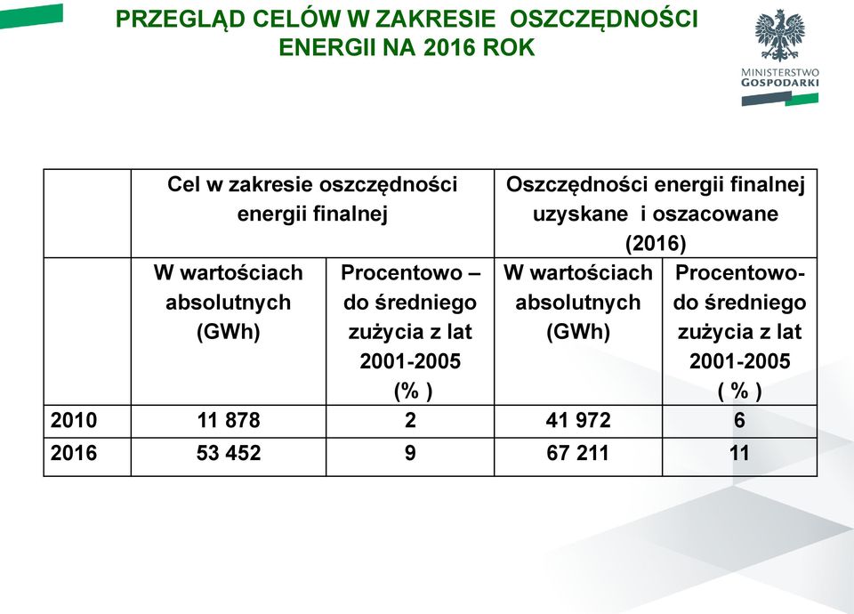 Oszczędności energii finalnej uzyskane i oszacowane (2016) W wartościach absolutnych (GWh)