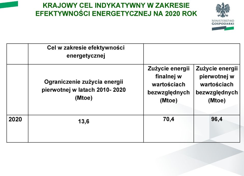 latach 2010-2020 (Mtoe) Zużycie energii finalnej w wartościach bezwzględnych