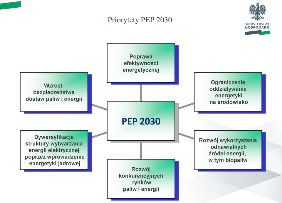 wytwarzania energii elektrycznej poprzez wprowadzenie energetyki jądrowej PEP 2030 Rozwój