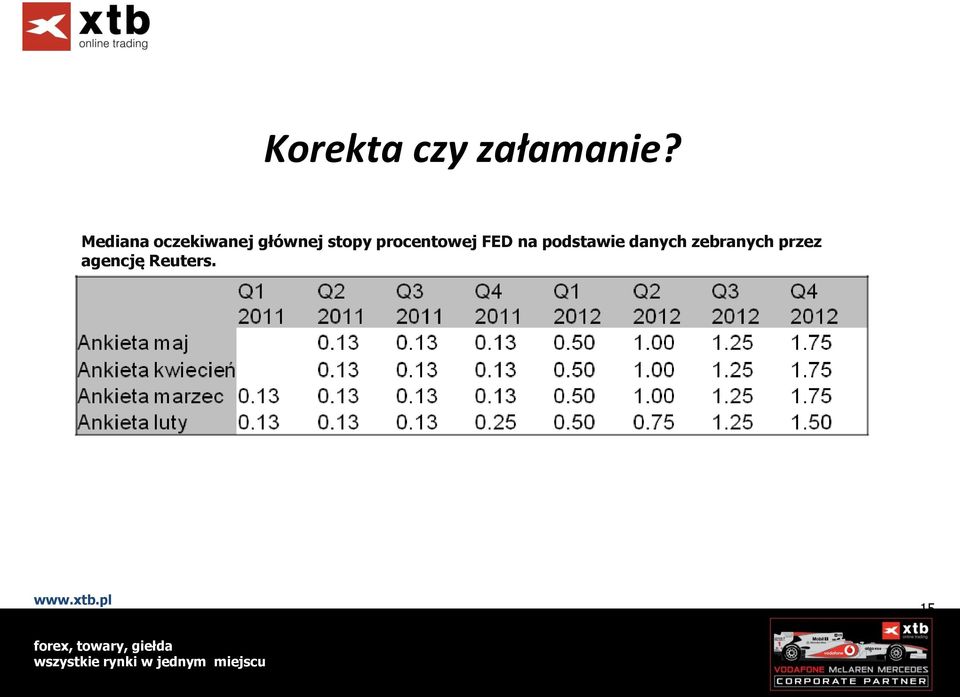 stopy procentowej FED na