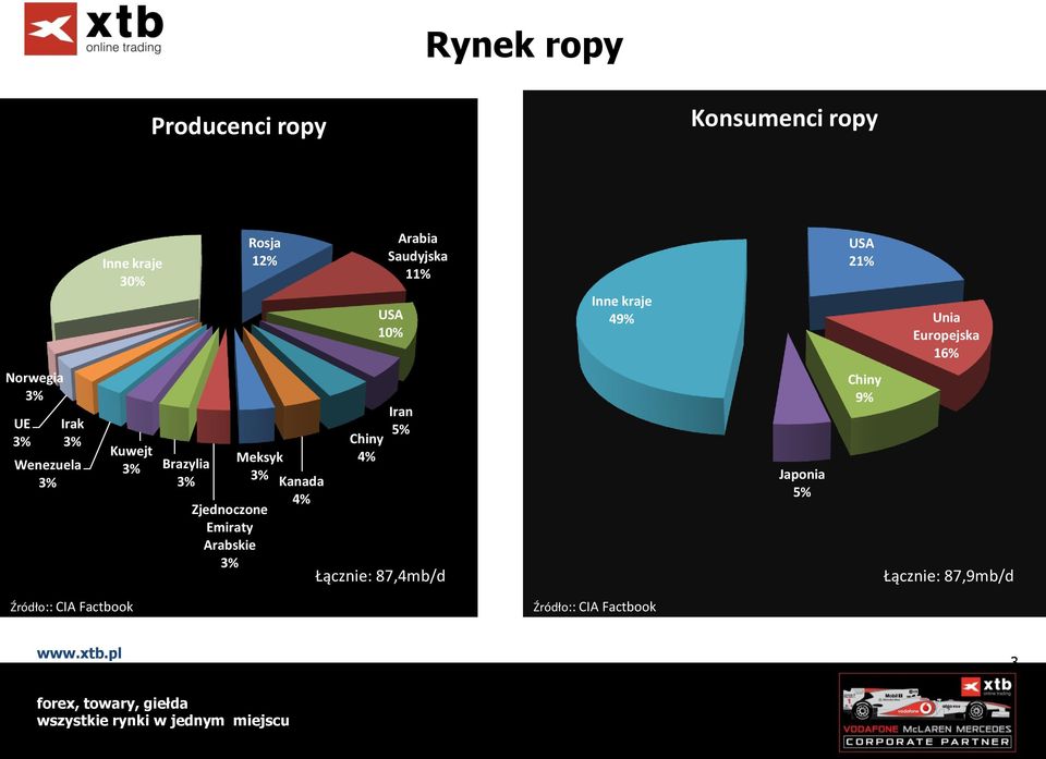 3% Brazylia 3% Meksyk 3% Zjednoczone Emiraty Arabskie 3% Kanada 4% Chiny 4% Iran 5% Łącznie: