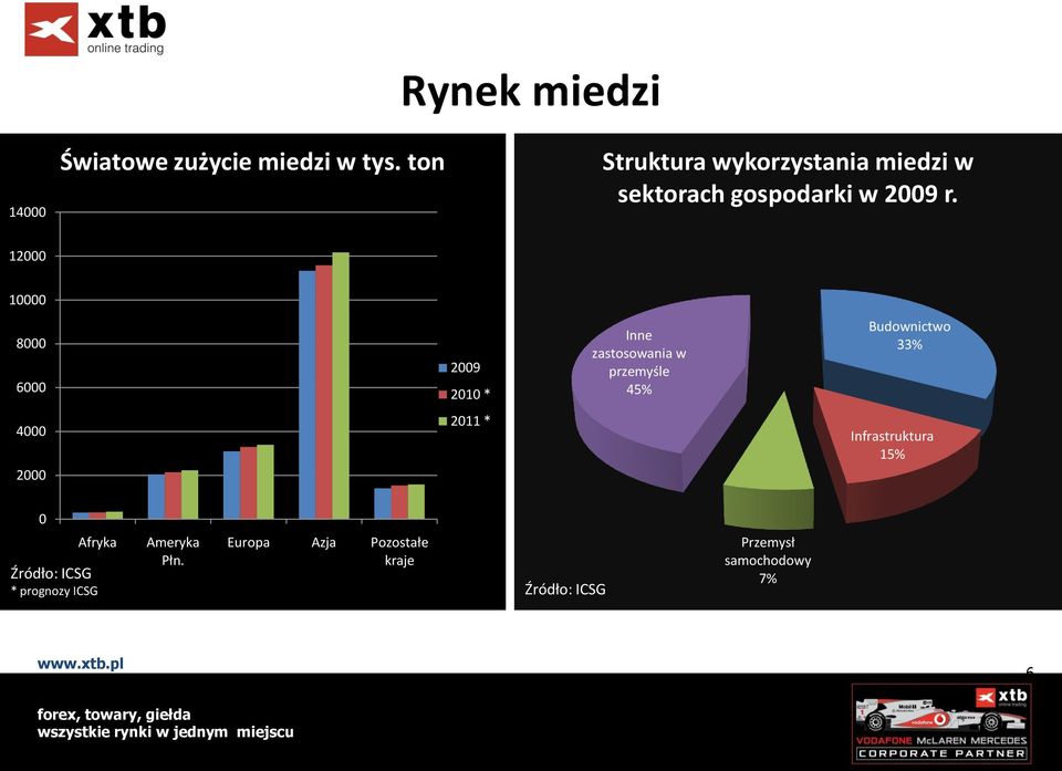 12000 10000 8000 6000 2009 2010 * Inne zastosowania w przemyśle 45% Budownictwo 33% 4000