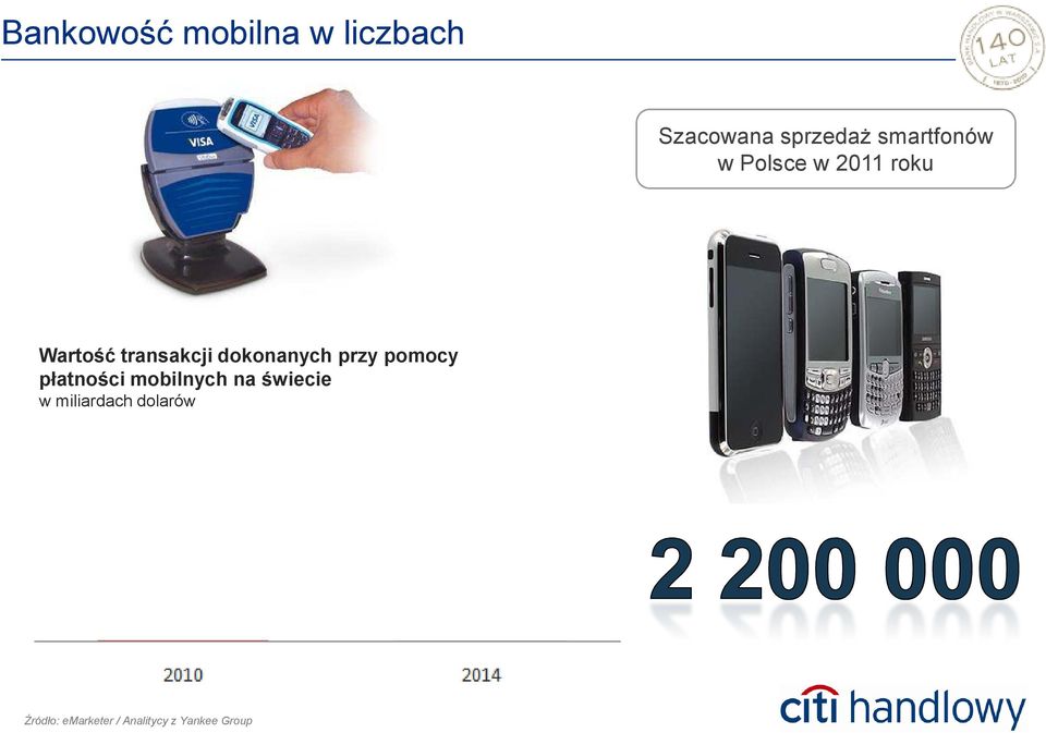 dokonanych przy pomocy płatności mobilnych na świecie