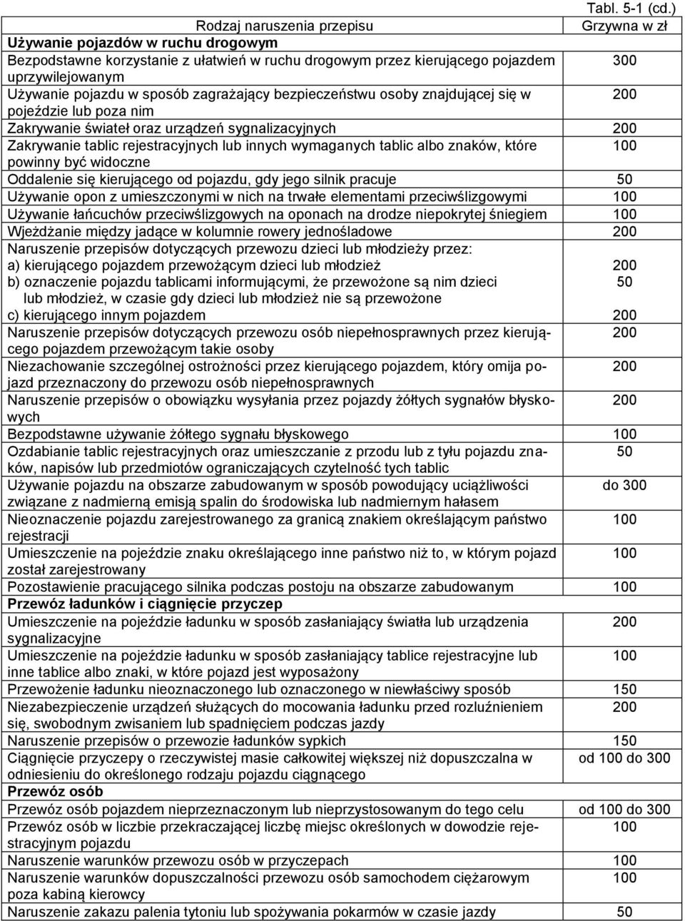 Oddalenie się kierującego od pojazdu, gdy jego silnik pracuje Używanie opon z umieszczonymi w nich na trwałe elementami przeciwślizgowymi Używanie łańcuchów przeciwślizgowych na oponach na drodze