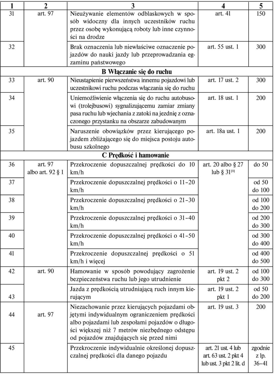 1 państwowego B Włączanie się do ruchu 33 Nieustąpienie pierwszeństwa innemu pojazdowi lub uczestnikowi ruchu podczas włączania się do ruchu art. 17 ust.