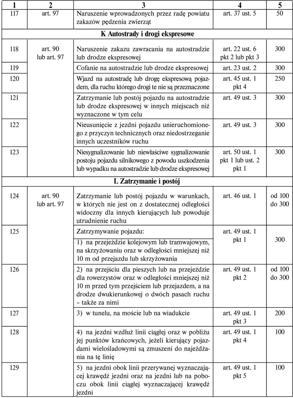 Wjazd na autostradę lub drogę ekspresową pojazdem, dla ruchu którego drogi te nie są przeznaczone Zatrzymanie lub postój pojazdu na autostradzie lub drodze ekspresowej w innych miejscach niż