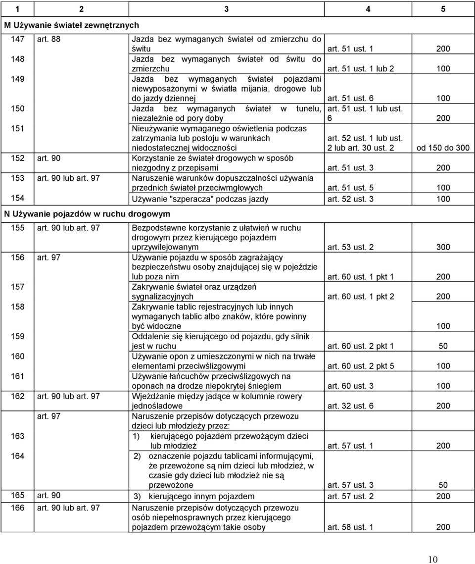 51 ust. 6 100 150 Jazda bez wymaganych świateł w tunelu, niezależnie od pory doby 151 Nieużywanie wymaganego oświetlenia podczas zatrzymania lub postoju w warunkach niedostatecznej widoczności art.