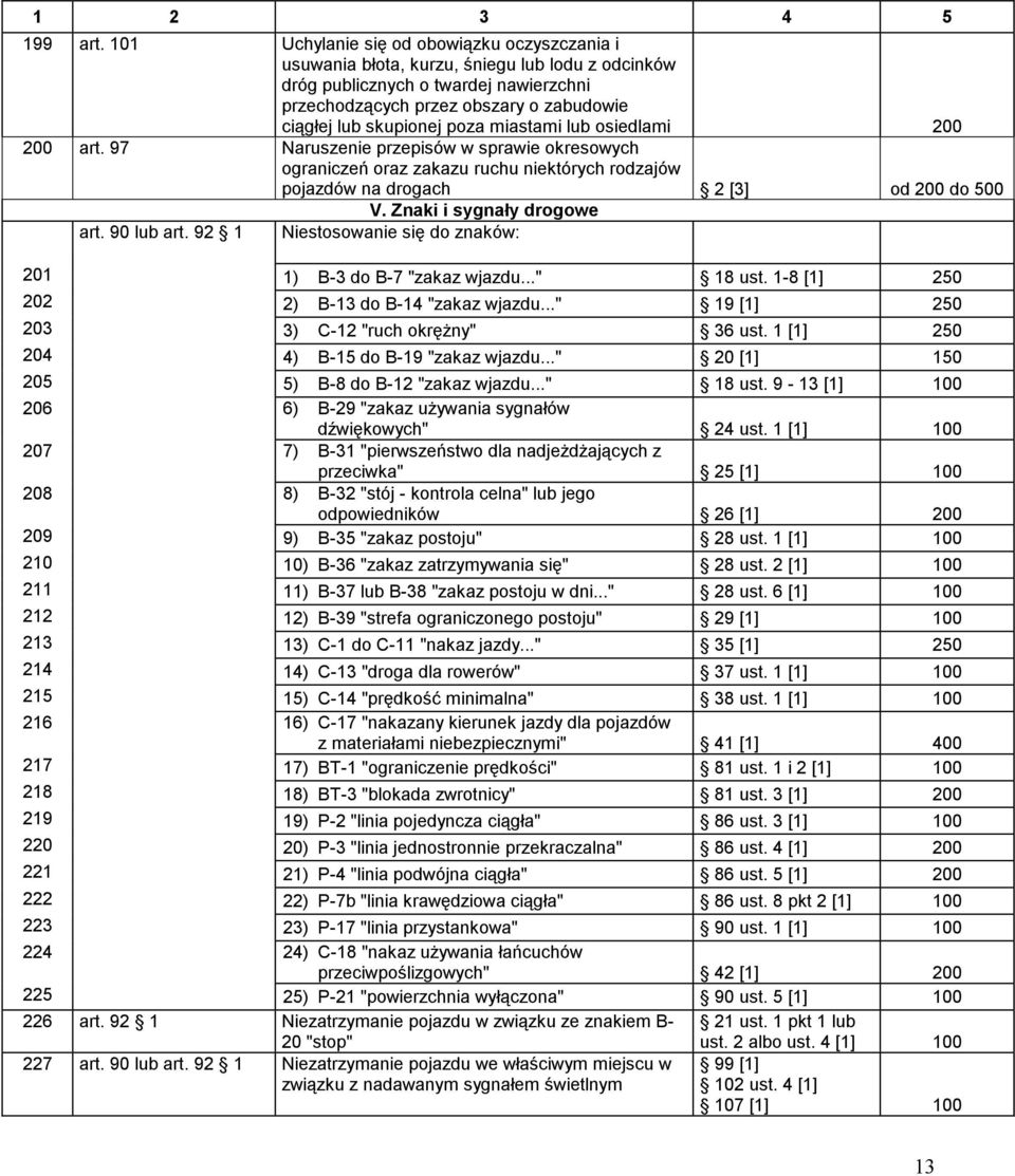 poza miastami lub osiedlami 200 200 art. 97 Naruszenie przepisów w sprawie okresowych ograniczeń oraz zakazu ruchu niektórych rodzajów pojazdów na drogach 2 [3] od 200 do 500 V.