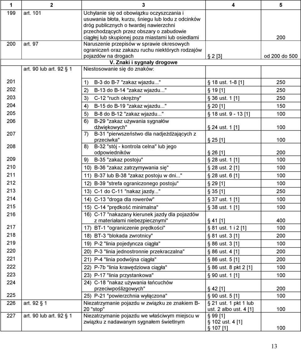 poza miastami lub osiedlami 200 200 art. 97 Naruszenie przepisów w sprawie okresowych ograniczeń oraz zakazu ruchu niektórych rodzajów pojazdów na drogach 2 [3] od 200 do 500 V.