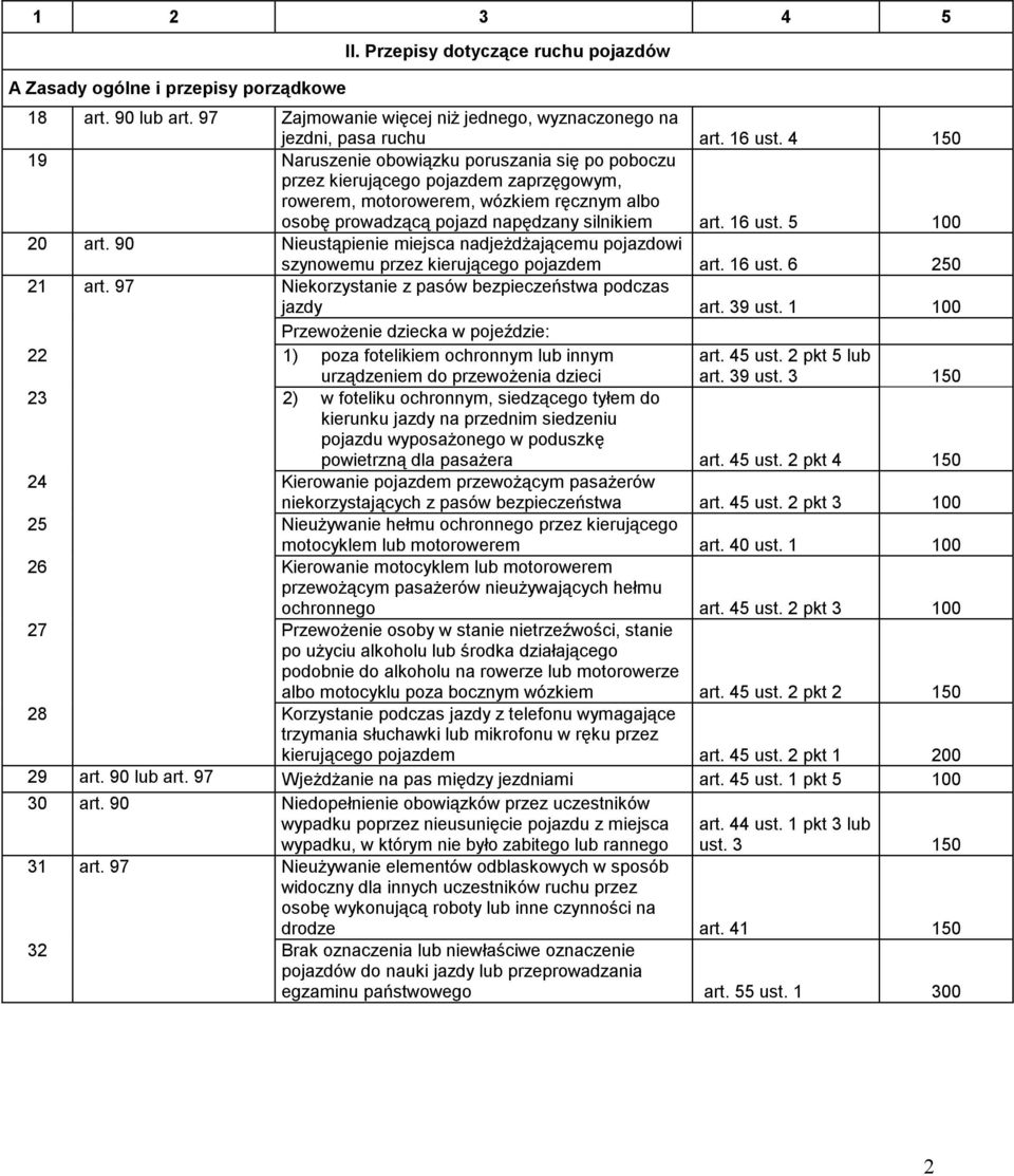 5 100 20 art. 90 Nieustąpienie miejsca nadjeżdżającemu pojazdowi szynowemu przez kierującego pojazdem art. 16 ust. 6 250 21 art. 97 Niekorzystanie z pasów bezpieczeństwa podczas jazdy art. 39 ust.