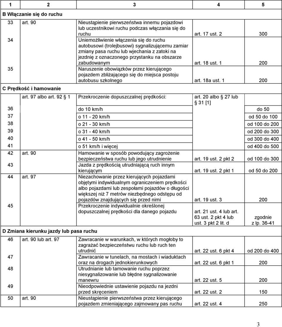 art. 18 ust. 1 200 35 Naruszenie obowiązków przez kierującego pojazdem zbliżającego się do miejsca postoju autobusu szkolnego art. 18a ust. 1 200 C Prędkość i hamowanie art. 97 albo art.