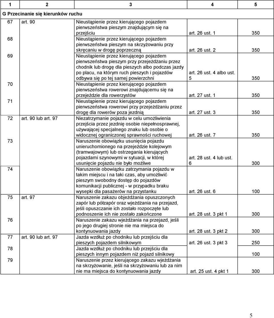 2 350 69 Nieustąpienie przez kierującego pojazdem pierwszeństwa pieszym przy przejeżdżaniu przez chodnik lub drogę dla pieszych albo podczas jazdy po placu, na którym ruch pieszych i pojazdów odbywa