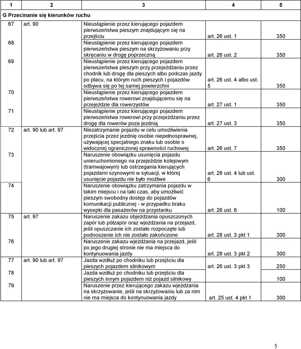 2 350 69 Nieustąpienie przez kierującego pojazdem pierwszeństwa pieszym przy przejeżdżaniu przez chodnik lub drogę dla pieszych albo podczas jazdy po placu, na którym ruch pieszych i pojazdów odbywa