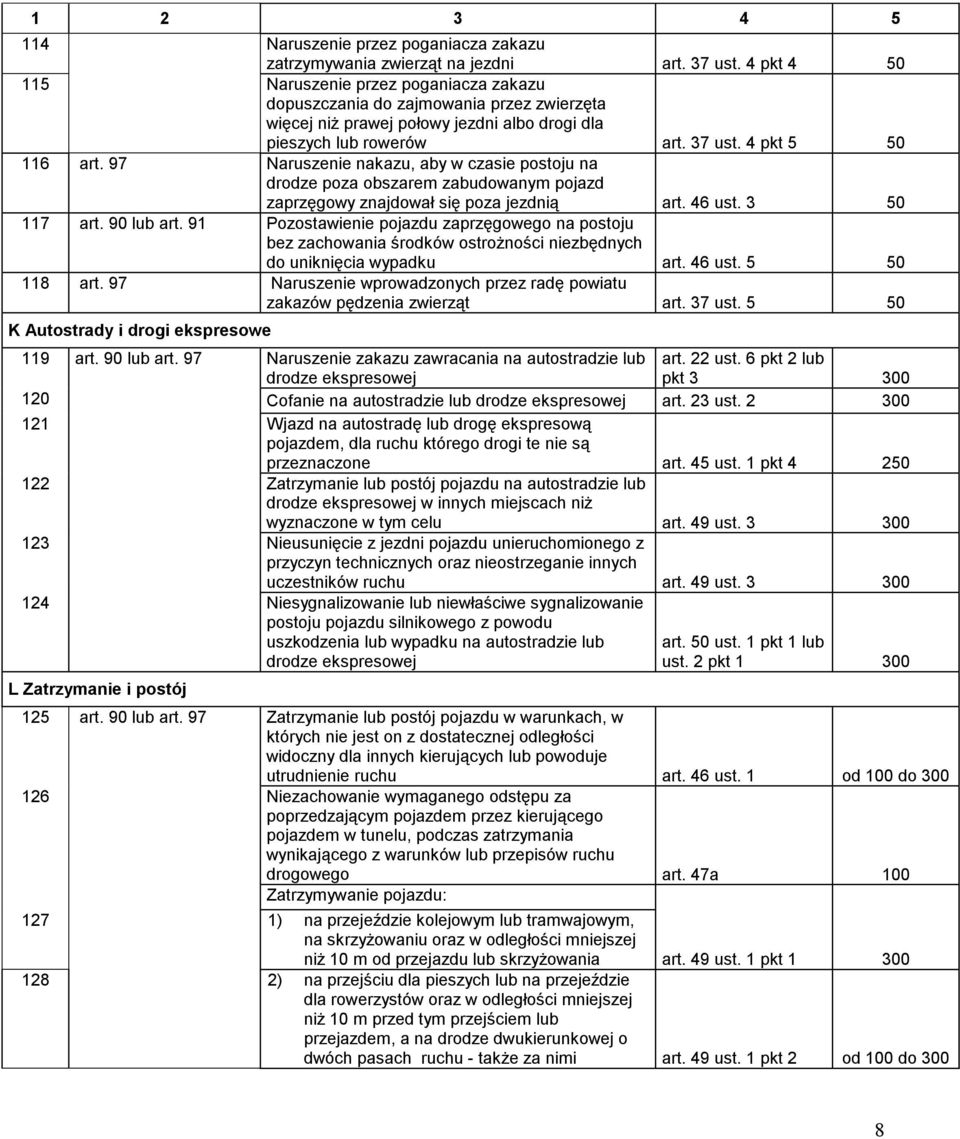97 Naruszenie nakazu, aby w czasie postoju na drodze poza obszarem zabudowanym pojazd zaprzęgowy znajdował się poza jezdnią art. 46 ust. 3 50 117 art. 90 lub art.
