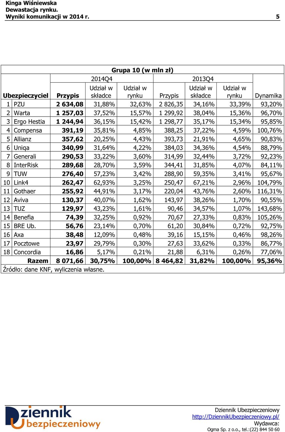 15,42% 1 298,77 35,17% 15,34% 95,85% 4 Compensa 391,19 35,81% 4,85% 388,25 37,22% 4,59% 100,76% 5 Allianz 357,62 20,25% 4,43% 393,73 21,91% 4,65% 90,83% 6 Uniqa 340,99 31,64% 4,22% 384,03 34,36%