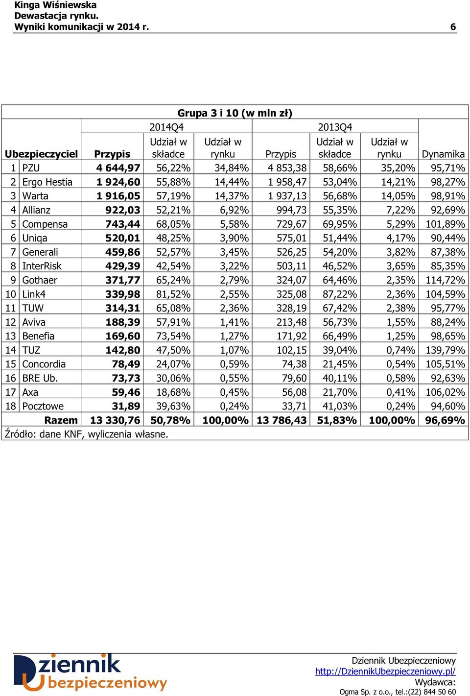14,37% 1 937,13 56,68% 14,05% 98,91% 4 Allianz 922,03 52,21% 6,92% 994,73 55,35% 7,22% 92,69% 5 Compensa 743,44 68,05% 5,58% 729,67 69,95% 5,29% 101,89% 6 Uniqa 520,01 48,25% 3,90% 575,01 51,44%
