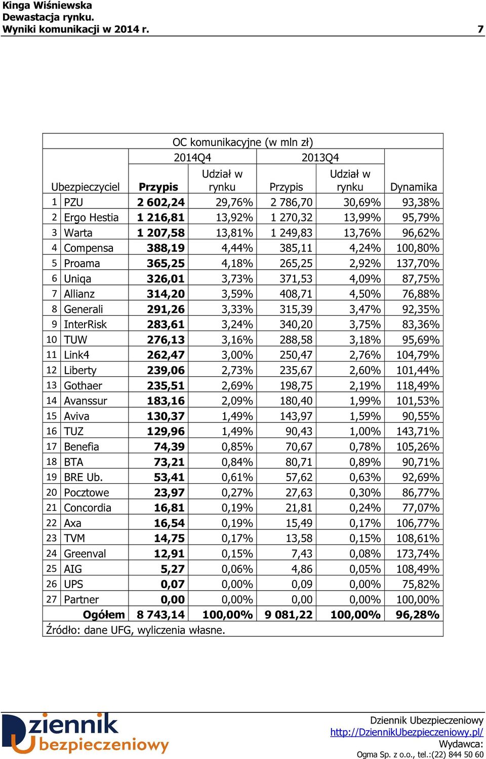 4 Compensa 388,19 4,44% 385,11 4,24% 100,80% 5 Proama 365,25 4,18% 265,25 2,92% 137,70% 6 Uniqa 326,01 3,73% 371,53 4,09% 87,75% 7 Allianz 314,20 3,59% 408,71 4,50% 76,88% 8 Generali 291,26 3,33%