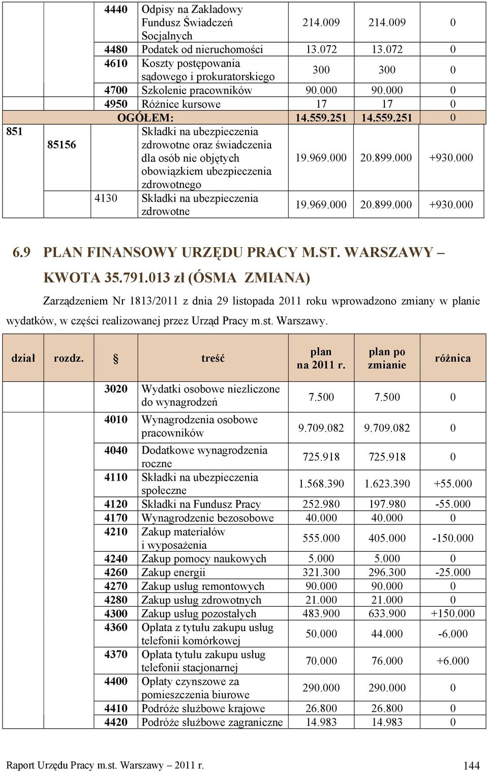 013 zł (ÓSMA ZMIANA) Zarządzeniem Nr 1813/2011 z dnia 29 listopada 2011 roku wprowadzono zmiany w ie wydatków, w części realizowanej przez Urząd Pracy m.st. Warszawy.