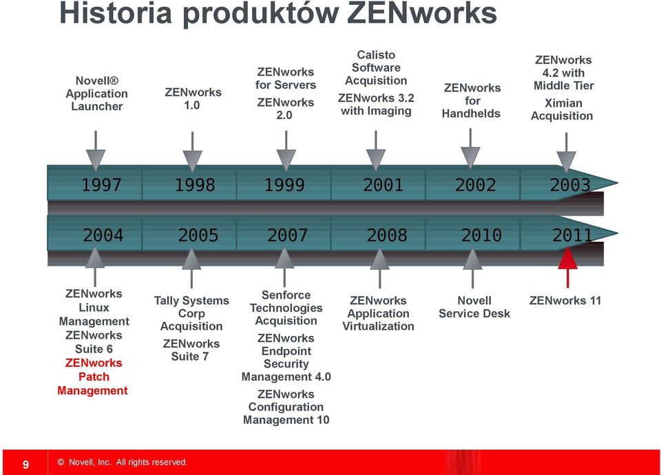 2 with Middle Tier Ximian Acquisition 1997 1998 1999 2001 2002 2003 2004 2005 2007 2008 2010 2011 ZENworks Linux Management ZENworks Suite 6