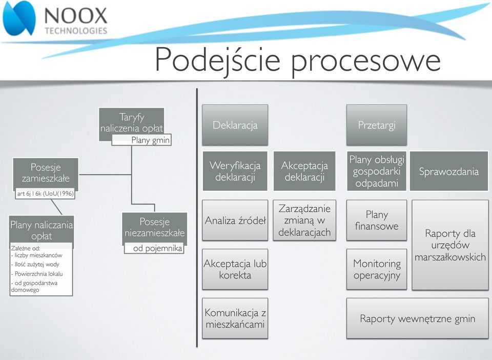 wody - Powierzchnia lokalu - od gospodarstwa domowego Posesje niezamieszkałe od pojemnika Analiza źródeł Akceptacja lub korekta Zarządzanie