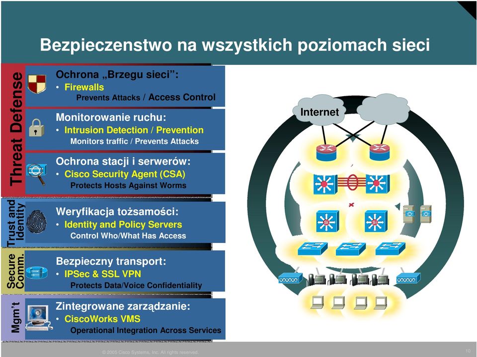 Against Worms Internet Trust and Identity Weryfikacja tosamoci: Identity and Policy Servers Control Who/What Has Access Si Si Secure Comm.