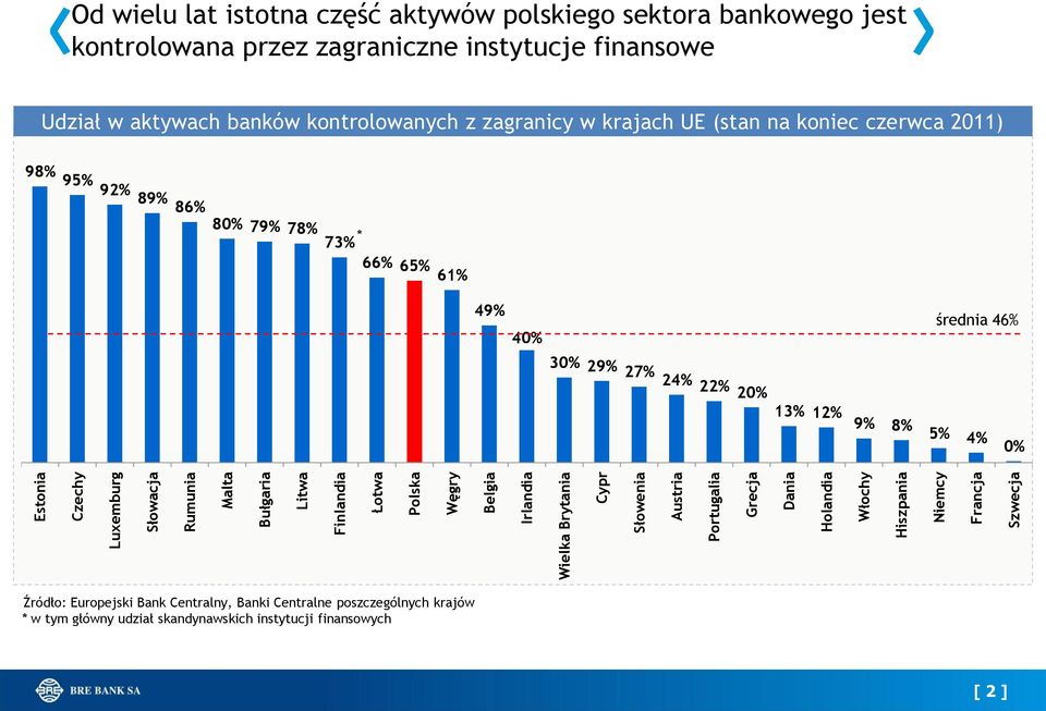 Niemcy Francja Szwecja Udział w aktywach banków kontrolowanych z zagranicy w krajach UE (stan na koniec czerwca 2011) 98% 95% 92% 89% 86% 80% 79% 78% * 73% 66% 65% 61% 49%