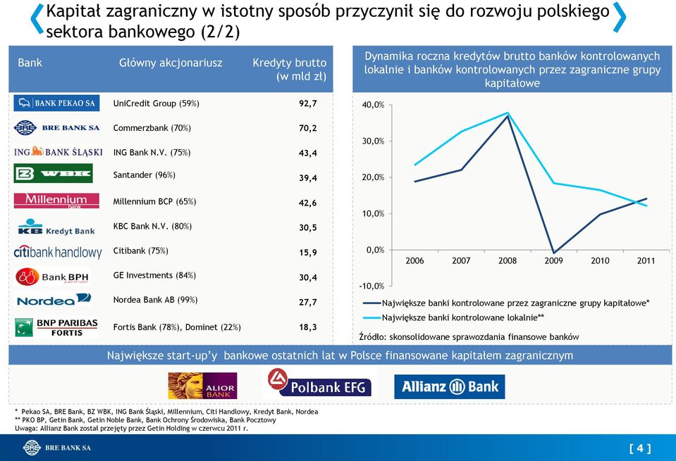 (75%) 70,2 43,4 30,0% Santander (96%) 39,4 20,0% Millennium BCP (65%) KBC Bank N.V.