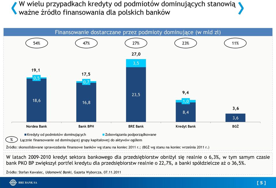 grupy kapitałowej do aktywów ogółem Źródło: skonsolidowane sprawozdania finansowe banków wg stanu na koniec 2011 r.; (BGŻ wg stanu na koniec września 2011 r.