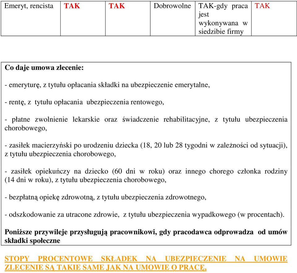 zależności od sytuacji), z tytułu ubezpieczenia chorobowego, - zasiłek opiekuńczy na dziecko (60 dni w roku) oraz innego chorego członka rodziny (14 dni w roku), z tytułu ubezpieczenia chorobowego, -