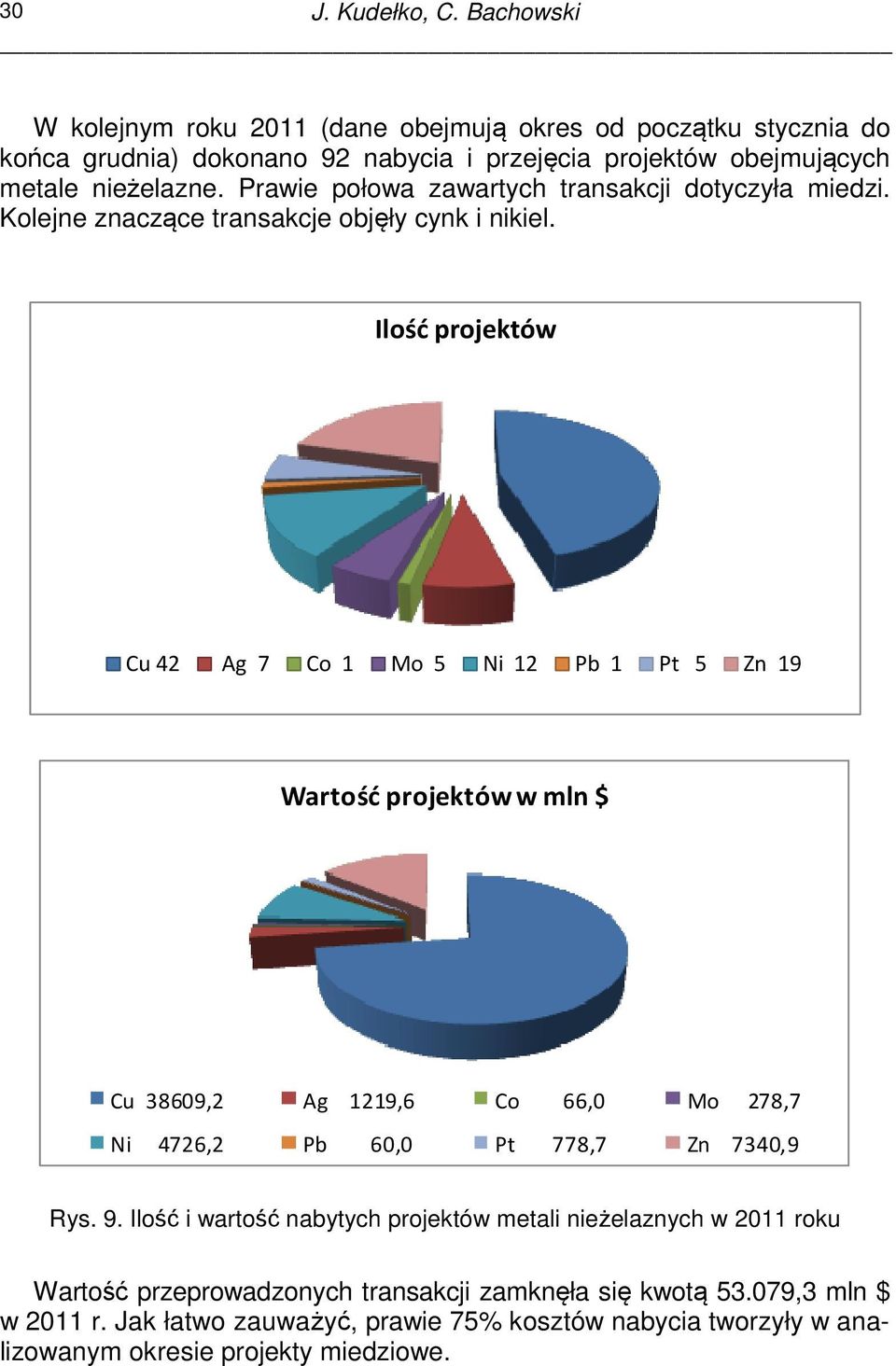 Prawie połowa zawartych transakcji dotyczyła miedzi. Kolejne znaczące transakcje objęły cynk i nikiel.