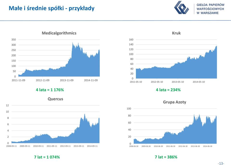 234% 12 10 8 6 Quercus 100 80 60 Grupa Azoty 4 40 2 20 0 2008-09-11 2009-09-11 2010-09-11 2011-09-11 2012-09-11