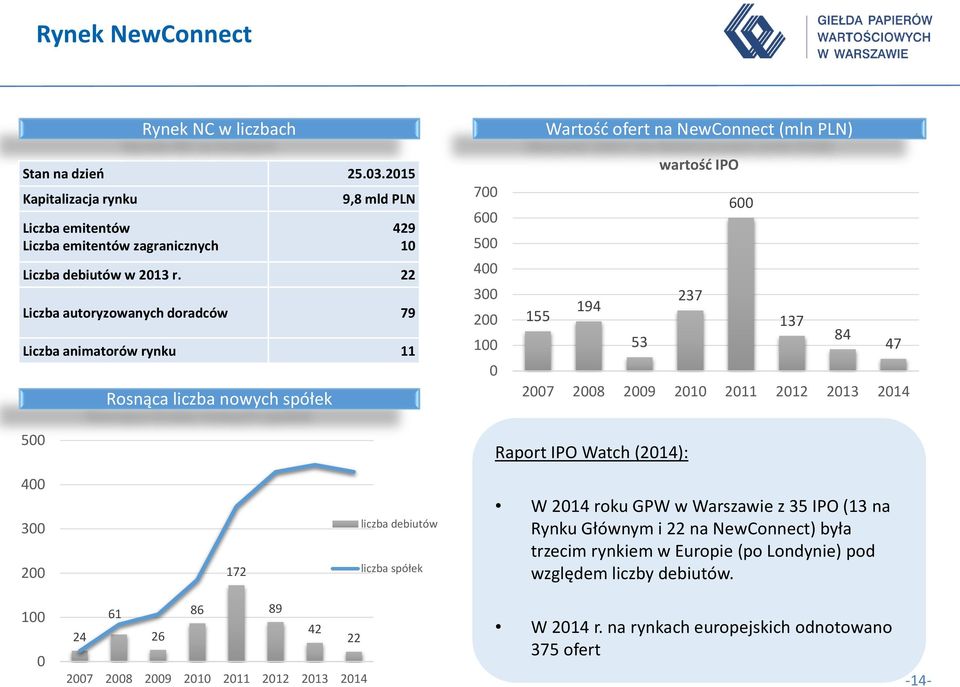 53 84 47 2007 2008 2009 2010 2011 2012 2013 2014 500 Raport IPO Watch (2014): 400 300 200 172 liczba debiutów liczba spółek W 2014 roku GPW w Warszawie z 35 IPO (13 na Rynku Głównym i 22 na