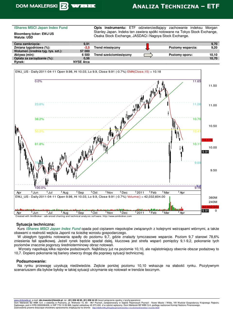 Cena zamknięcia: 9,91 9,70 Zmiana tygodniowa (%): -2,5 Trend miesięczny Poziomy wsparcia: 9,20 Wolumen (średnia tyg. tys. szt.