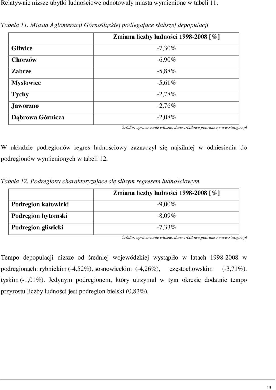 Górnicza -2,08% W układzie podregionów regres ludnościowy zaznaczył się najsilniej w odniesieniu do podregionów wymienionych w tabeli 12. Tabela 12.