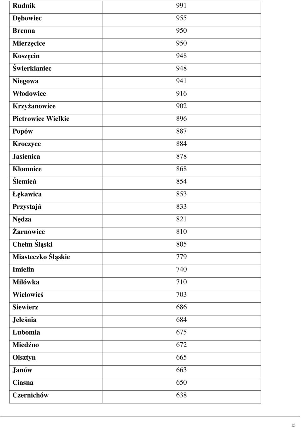 Łękawica 853 Przystajń 833 Nędza 821 Żarnowiec 810 Chełm Śląski 805 Miasteczko Śląskie 779 Imielin 740