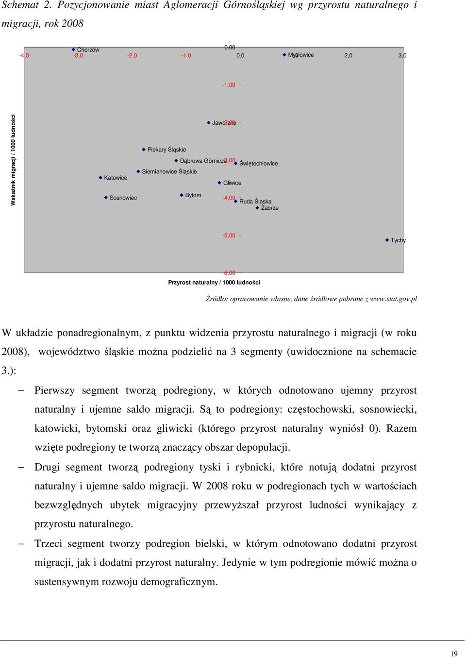Sosnowiec Jaworzno -2,00 Piekary Śląskie Dąbrowa Górnicza -3,00 Świętochłowice Siemianowice Śląskie Gliwice Bytom -4,00 Ruda Śląska Zabrze -5,00 Tychy -6,00 Przyrost naturalny / 1000 ludności W