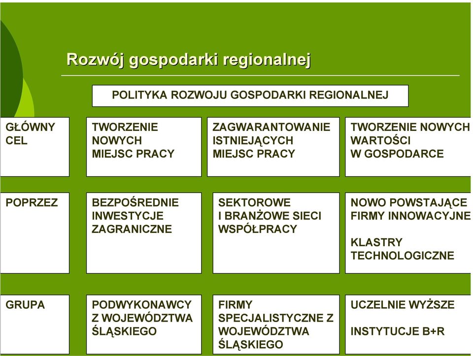 ZAGRANICZNE SEKTOROWE I BRANŻOWE SIECI WSPÓŁPRACY NOWO POWSTAJĄCE FIRMY INNOWACYJNE KLASTRY TECHNOLOGICZNE GRUPA