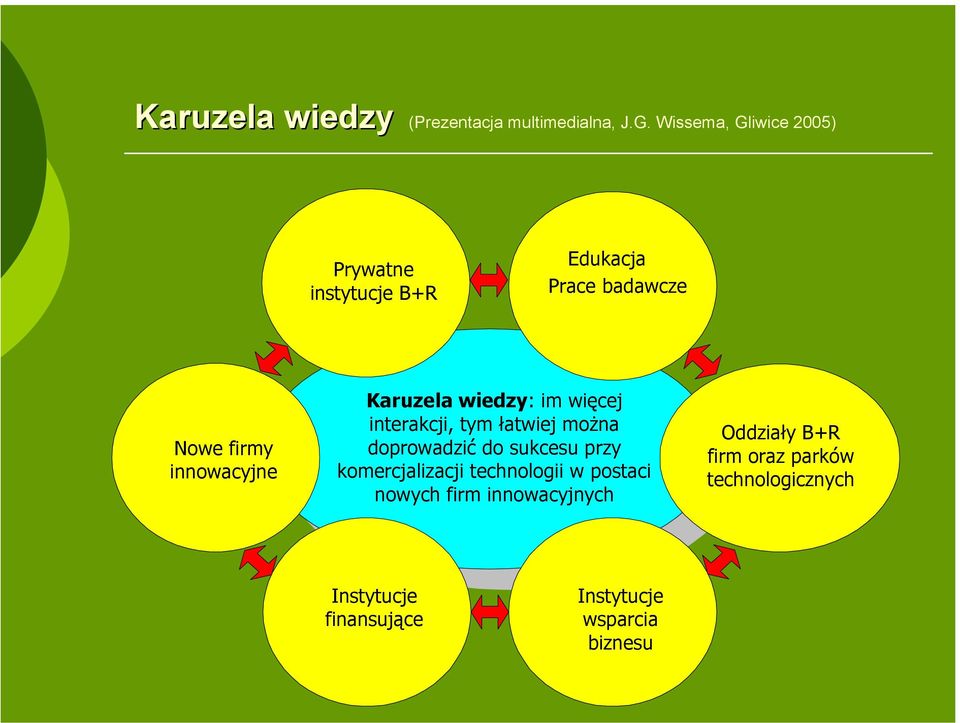 Karuzela wiedzy: im więcej interakcji, tym łatwiej można doprowadzić do sukcesu przy