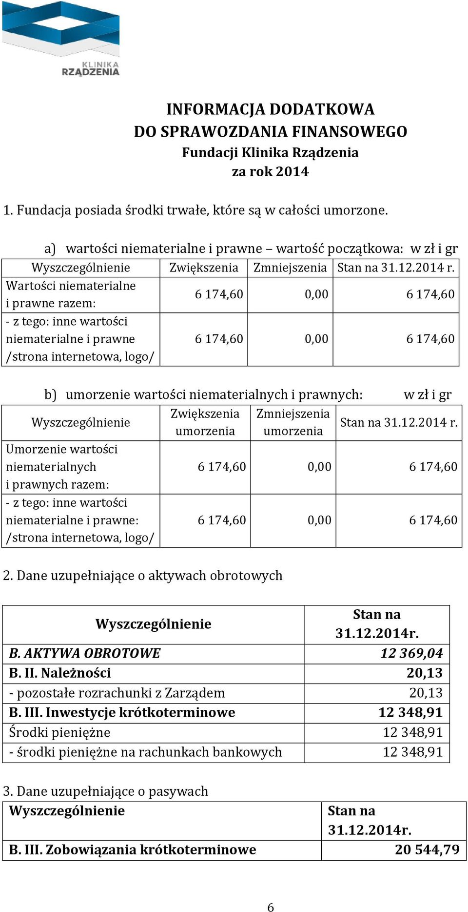 Wartości niematerialne i prawne razem: 6 174,60 6 174,60 - z tego: inne wartości niematerialne i prawne /strona internetowa, logo/ 6 174,60 6 174,60 b) umorzenie wartości niematerialnych i prawnych: