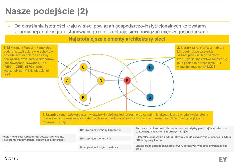 cliques) kompletne podgrafy, czyli zbiory wierzchołków posiadające kompletne zestawy powiązań (każda para wierzchołków jest powiązana krawędzią), np.