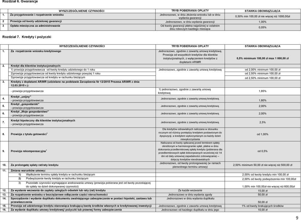 Jednorazowo, w dniu wydania gwarancji 1,00% 3 Opłata miesięczna za administrowanie Od kwoty gwarancji płatna najpóźniej w ostatnim dniu roboczym każdego miesiąca Rozdział 7.