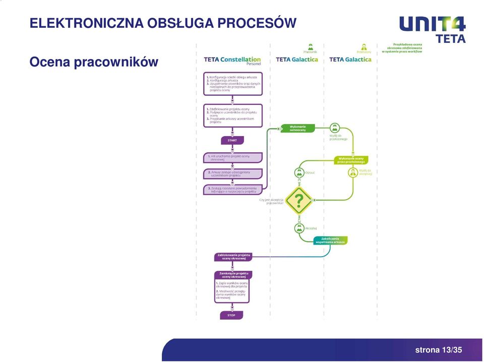 PROCESÓW Ocena