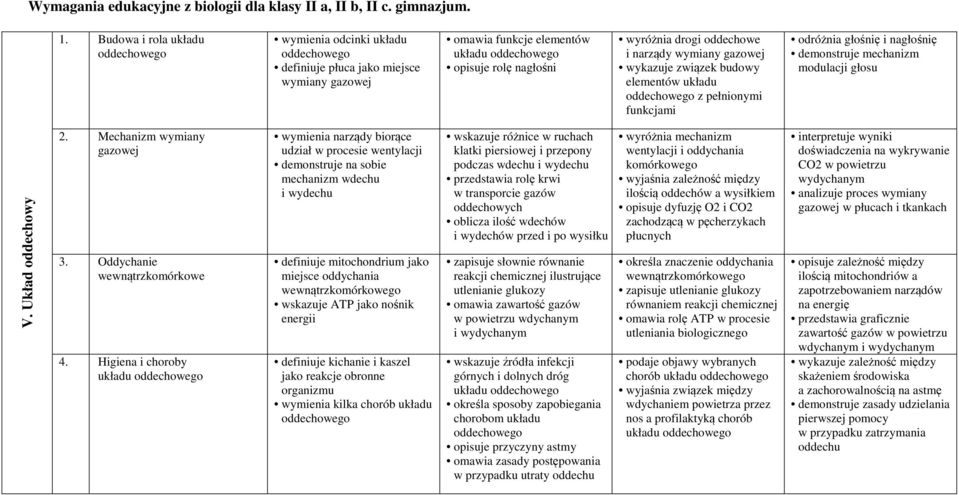 oddechowe i narządy wymiany gazowej wykazuje związek budowy elementów układu oddechowego z pełnionymi funkcjami odróżnia głośnię i nagłośnię demonstruje mechanizm modulacji głosu V. Układ oddechowy 2.