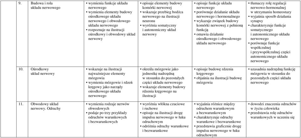 nerwowej z pełnioną funkcją omawia działanie ośrodkowego i obwodowego tłumaczy rolę regulacji nerwowo-hormonalnej w utrzymaniu homeostazy wyjaśnia sposób działania synapsy charakteryzuje funkcje