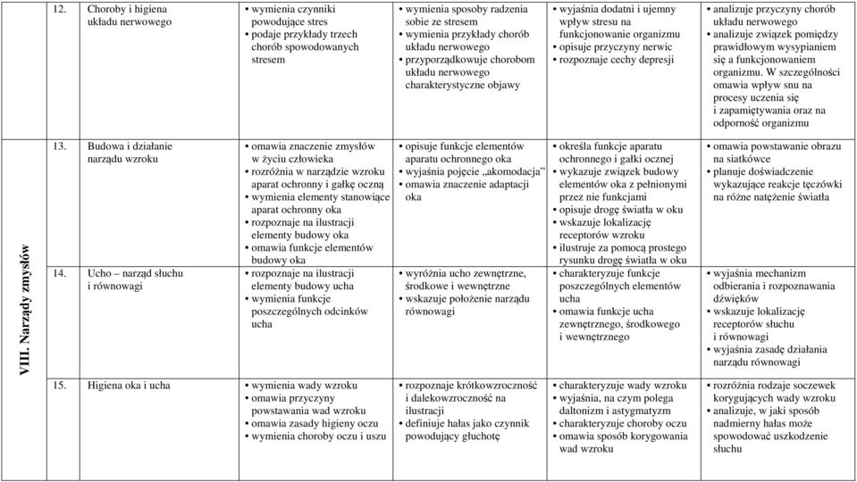 pomiędzy prawidłowym wysypianiem się a funkcjonowaniem organizmu. W szczególności omawia wpływ snu na procesy uczenia się i zapamiętywania oraz na odporność organizmu VIII. Narządy zmysłów 13.