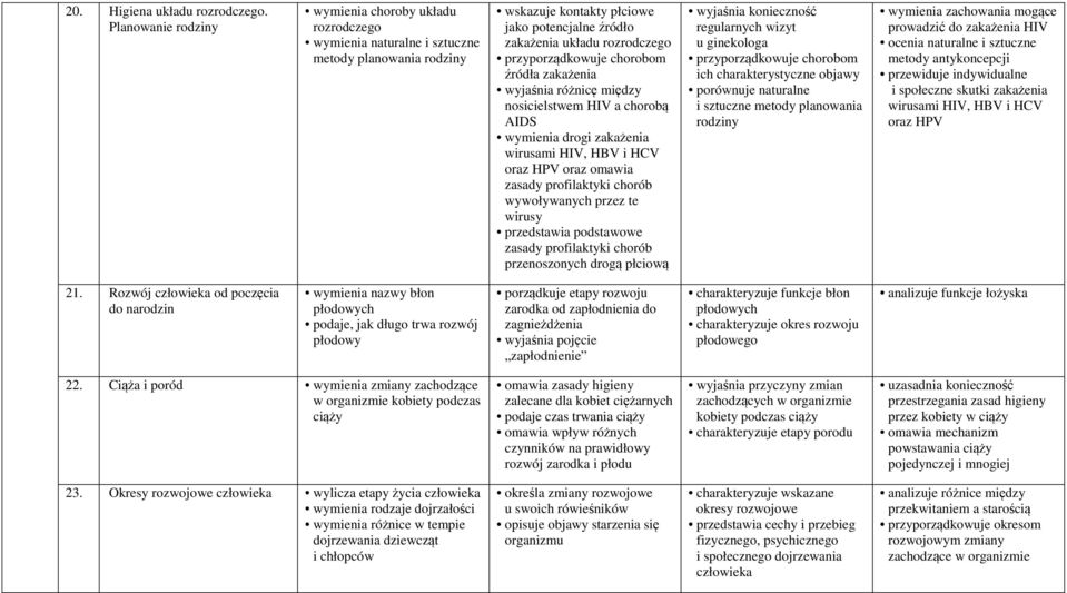 przyporządkowuje chorobom źródła zakażenia wyjaśnia różnicę między nosicielstwem HIV a chorobą AIDS wymienia drogi zakażenia wirusami HIV, HBV i HCV oraz HPV oraz omawia zasady profilaktyki chorób