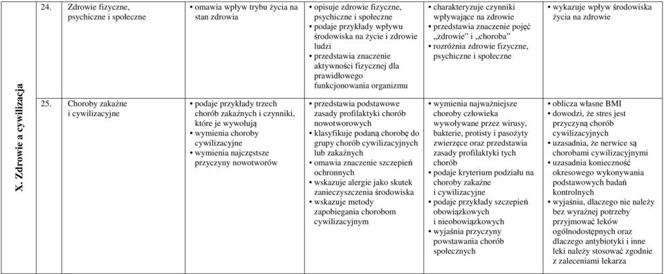 przyczyny nowotworów opisuje zdrowie fizyczne, psychiczne i społeczne podaje przykłady wpływu środowiska na życie i zdrowie ludzi przedstawia znaczenie aktywności fizycznej dla prawidłowego