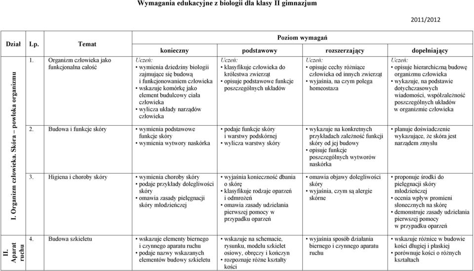 komórkę jako element budulcowy ciała człowieka wylicza układy narządów człowieka 2. Budowa i funkcje skóry wymienia podstawowe funkcje skóry wymienia wytwory naskórka 3.